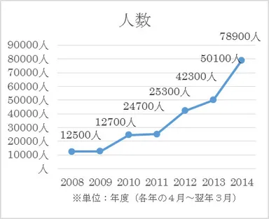 弊社施設に訪れた外国人観光客の推移