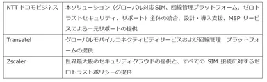 3社の役割