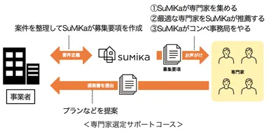 専門家選定サポートコース