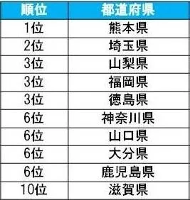 水の安全性についての意識ランキング(1-10位)