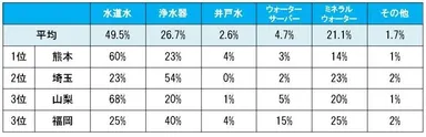 水の安全性についての意識ランキング上位都道府県の飲用水活用事情