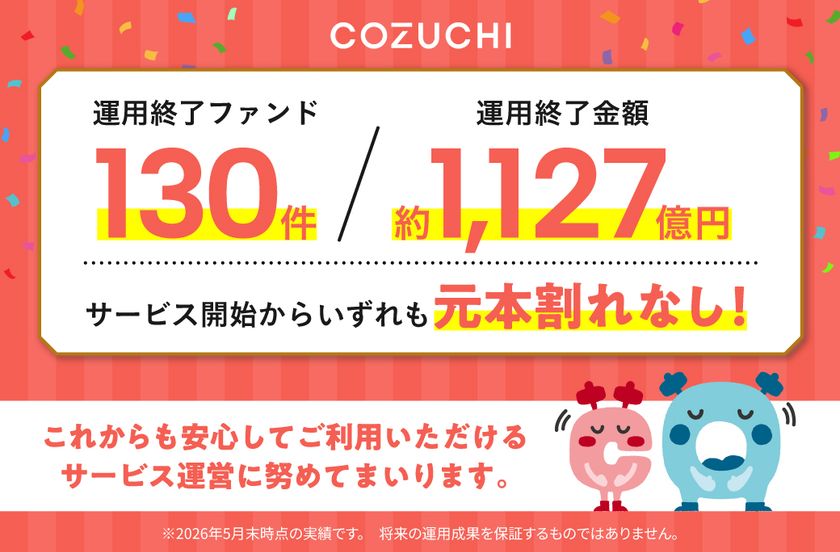ファンド130件/約1,127億円を元本毀損なく運用終了!
不動産投資クラウドファンディングサービス「COZUCHI」