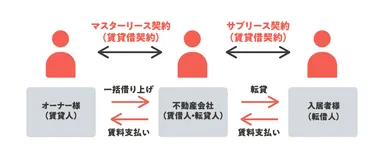 マスターリース契約