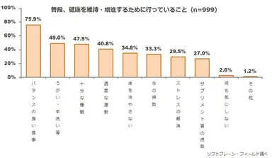 図表1:普段の生活の中で健康を維持・増進するために行っていること【複数選択】（n=999）