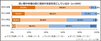 図表2:料理の際に健康や美容を気にしているか（n=999）