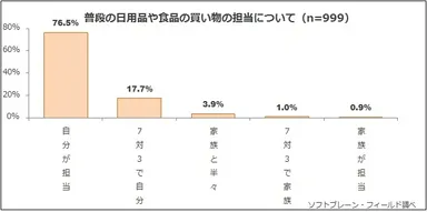 図表3:普段の買い物の担当について（n=999）