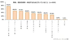 図表1:普段の生活の中で健康を維持・増進するために行っていること【複数選択】（n=999）
