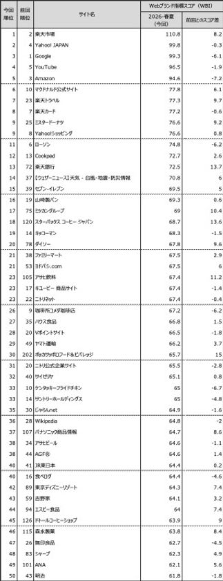 Webサイトのブランド力、総合編は「楽天市場」が首位
一般企業サイト編の上位は、
「マクドナルド公式サイト」「ミスタードーナツ」「ローソン」
日経BPコンサルティング調べ 「Webブランド調査2026-春夏」