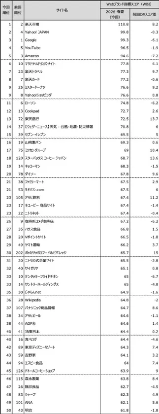 図表1● Webブランド指数 総合ランキング トップ50