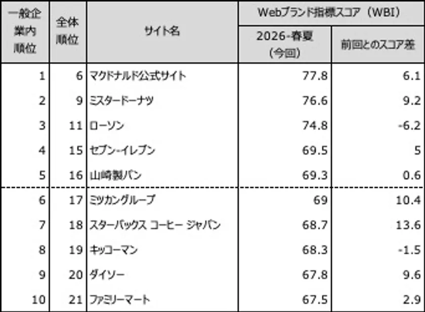 図表2● 【一般企業編(ネット専業企業除く)】Webブランド指数ランキングトップ10