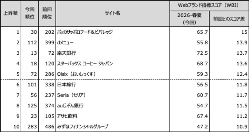 図表3● Webブランド指数 スコア上昇ランキングトップ10