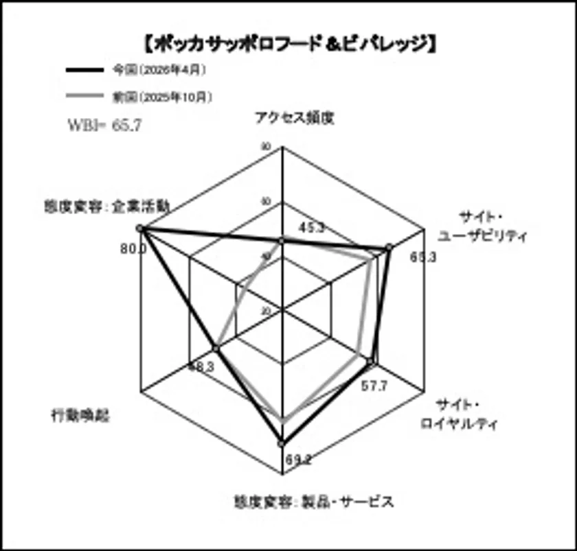 図表4●「ポッカサッポロフード&ビバレッジ」のスコアチャート