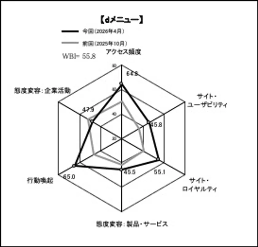 図表5●「dメニュー」のスコアチャート