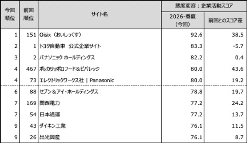 表6 ●態度変容:企業活動 スコアランキングトップ10