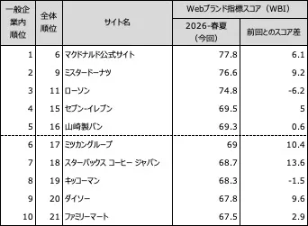 図表2●　【一般企業編(ネット専業企業除く)】Webブランド指数ランキングトップ10