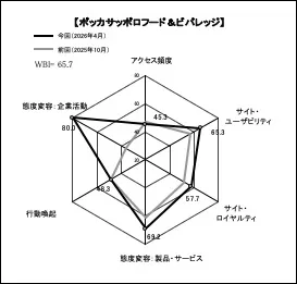 図表4●「ポッカサッポロフード＆ビバレッジ」のスコアチャート