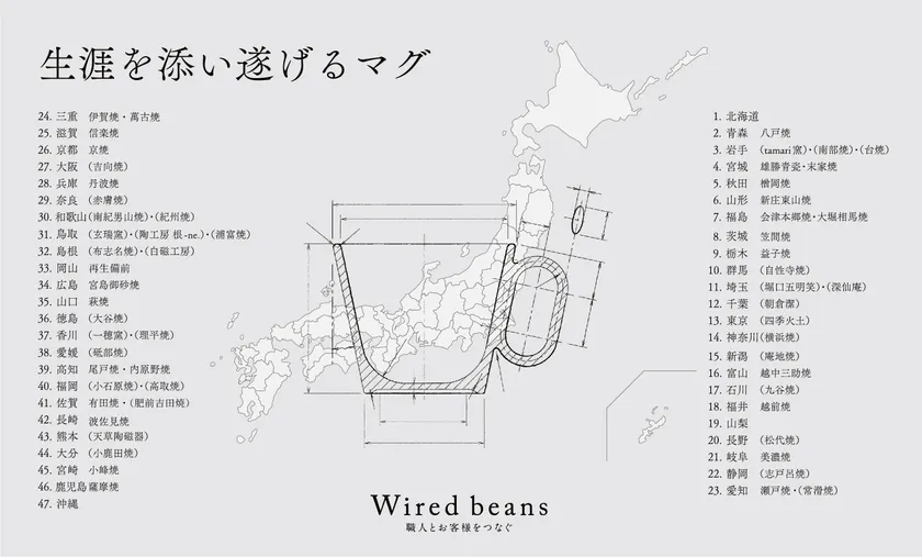 47都道府県の産地との取り組みが実現。23の府県(30窯元)で製作されたマグを販売中、24の都道府県の窯元と製作が進行中。