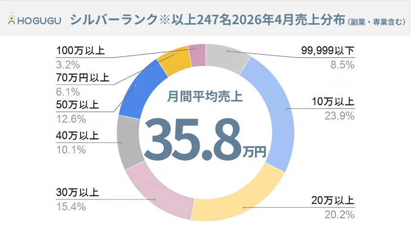 セラピスト売上分布(2026年4月時点)