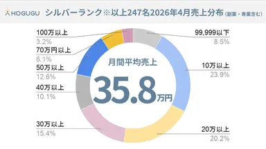 セラピスト売上分布(2026年4月時点)