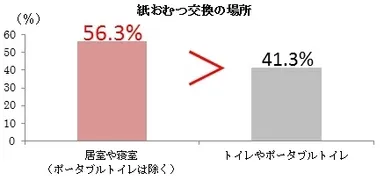 (2) 排尿の場合、主に紙おむつ交換をする場所はどこですか？