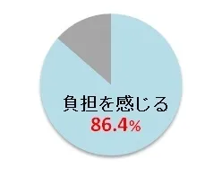 (3) トイレでのおむつ交換で負担を感じたことはありますか？