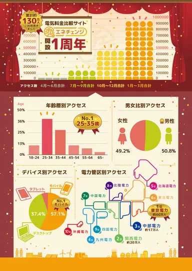 「エネチェンジ」1年目のアクセスデータ