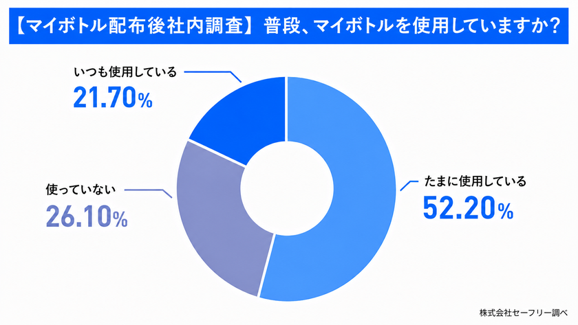 全国500人調査で見えたマイボトル習慣化の壁　
“自分で作る”AIデザインボトルで
社内利用率50.0％→73.9％に向上