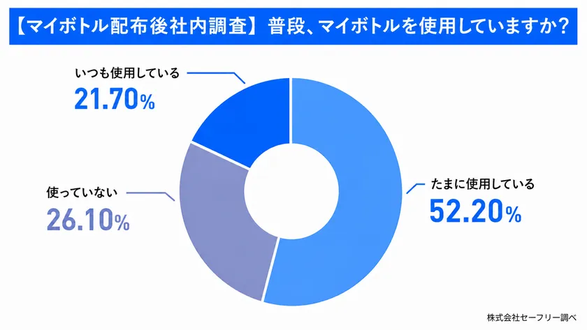 社内調査:マイボトル配布後