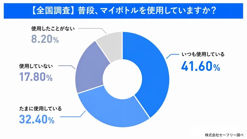 全国調査:マイボトル使用率