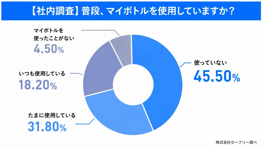 社内調査:マイボトル使用率