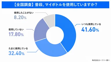 全国調査：マイボトル使用率