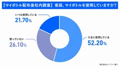 社内調査：マイボトル配布後