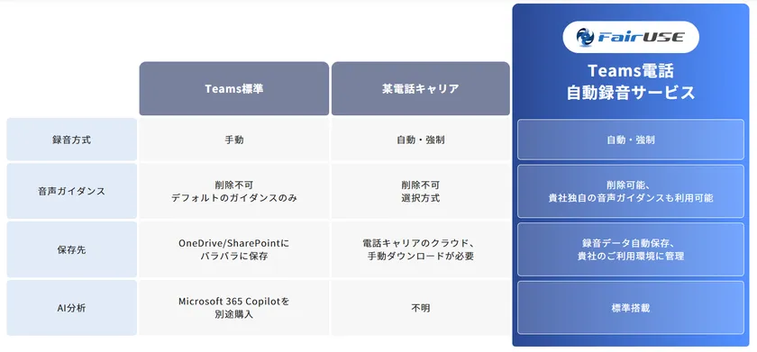 【図】Teams電話自動録音サービス　他社サービスとの違い