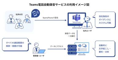 【図】Teams電話自動録音サービス　利用イメージ