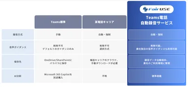 【図】Teams電話自動録音サービス　他社サービスとの違い