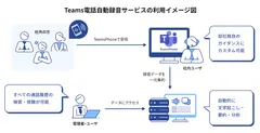 【図】Teams電話自動録音サービス　利用イメージ
