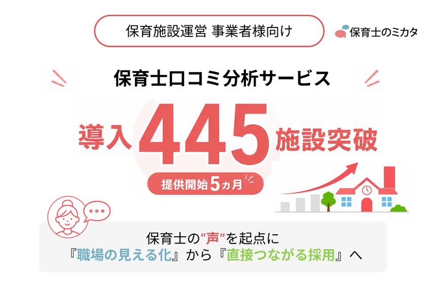 保育士の“声”を起点に、「職場の見える化」から「直接つながる採用」へ―
保育施設運営企業・法人向け「保育士のミカタ」
口コミ分析の無料法人登録が400施設を突破(提供開始5ヵ月、445施設)
保育士と保育事業者が“直接”求人を相談しあえる仕組みも展開