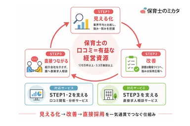 保育士口コミは有益な経営資源