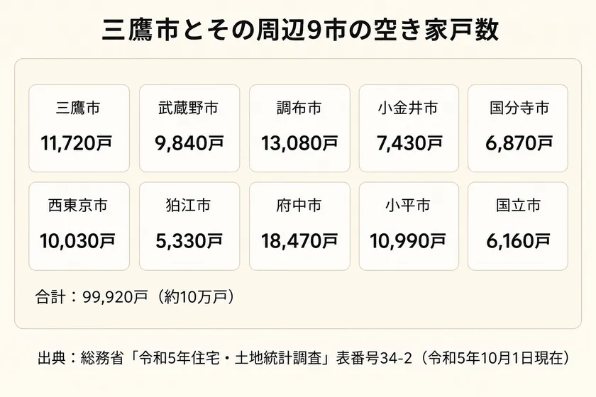 三鷹市とその周辺9市の空き家戸数(総務省「令和5年住宅・土地統計調査」表番号34-2〔令和5年10月1日現在〕を基にタミヤホームが作成)
