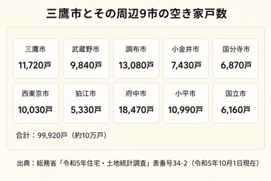 三鷹市とその周辺9市の空き家戸数(総務省「令和5年住宅・土地統計調査」表番号34-2〔令和5年10月1日現在〕を基にタミヤホームが作成)