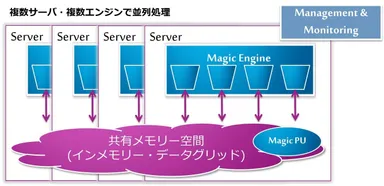 インメモリーデータグリッド基盤で動作する連携エンジン