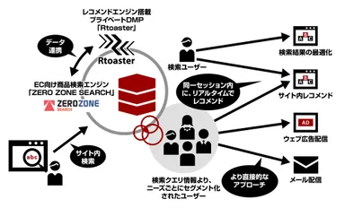 両社のサービス連携イメージ