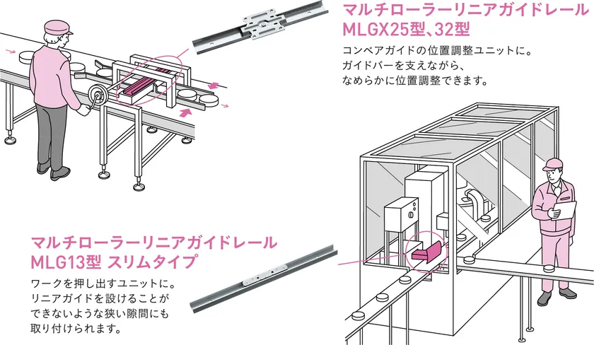 マルチリニアモーション製品が使用される場所
