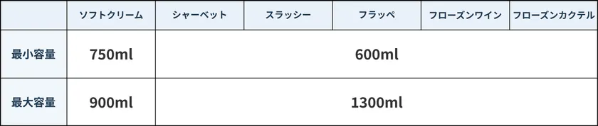 各モードの容量
