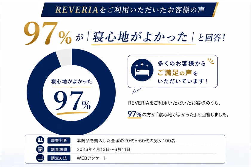 REVERIA「寝心地がよかった」97％