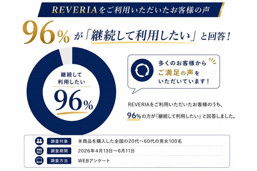 REVERIA「継続して利用したい」96％