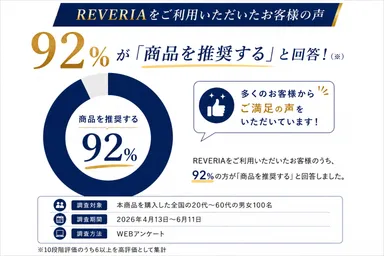 REVERIA「商品を推奨する」92％