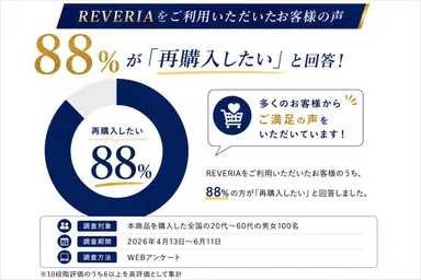 REVERIA「再購入したい」88％