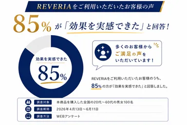 REVERIA「効果を実感できた」85％