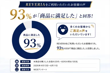 REVERIA「商品に満足した」93％